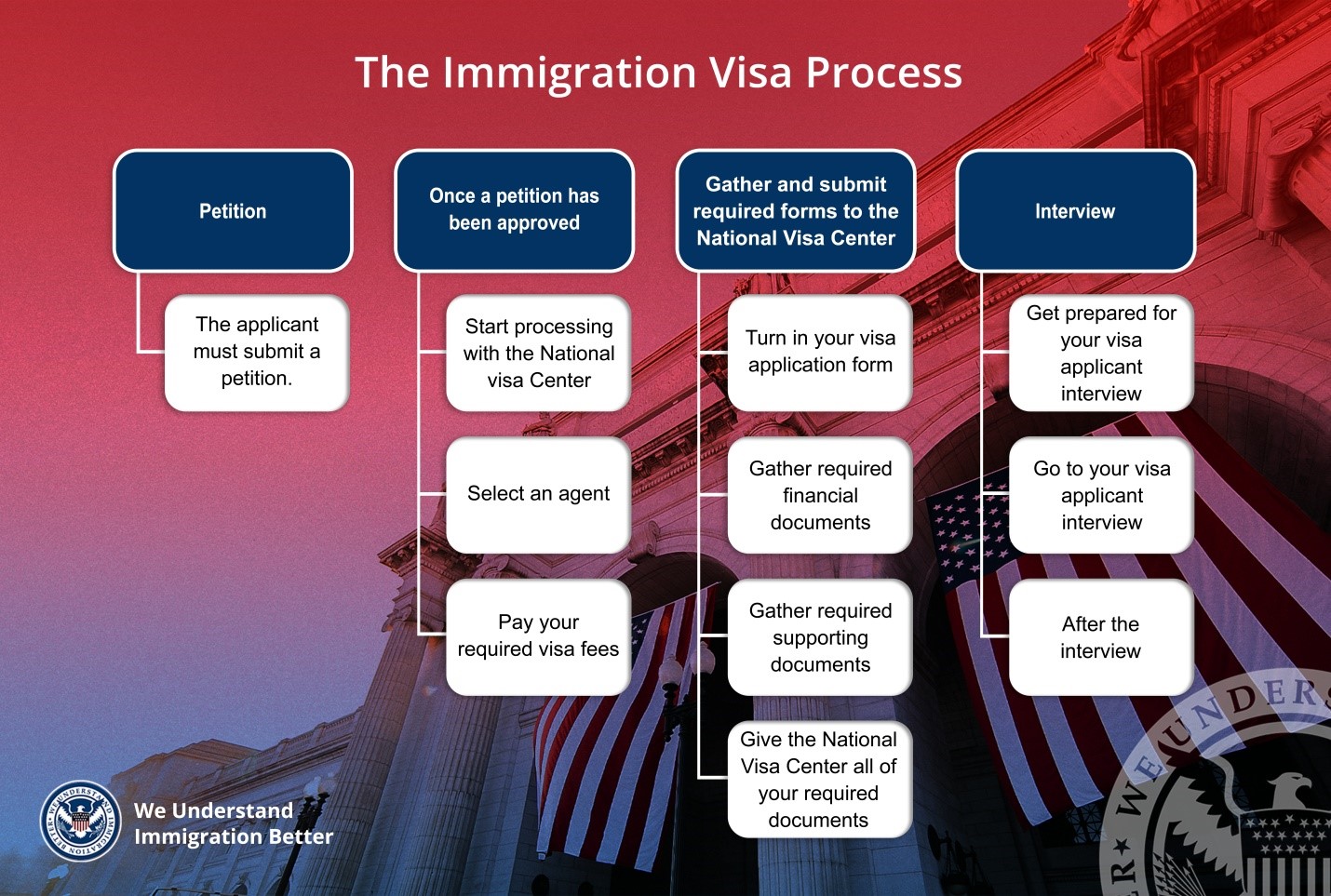 National Visa Center (NVC): Understanding the Process